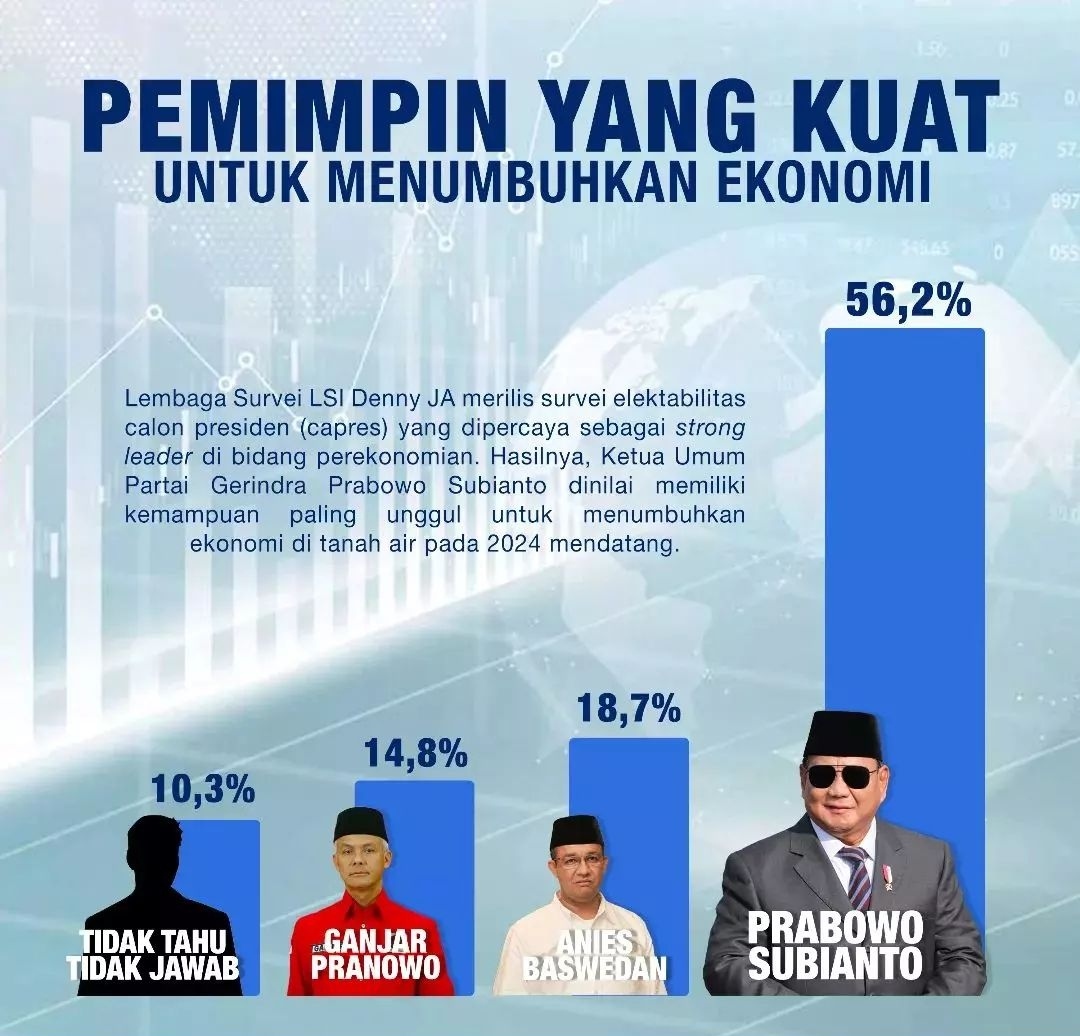 Suantara Optimis Ekonomi Indonesia Meroket di Tangan Prabowo